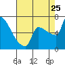 Knapp Landing tide chart for Friday, August 25, 2023