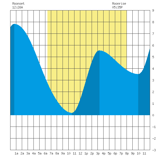 Knapp Landing tide chart for Saturday, August 26, 2023
