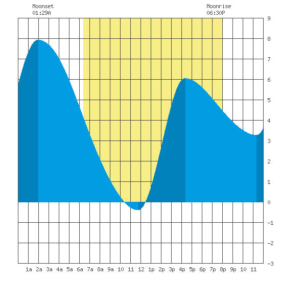 Knapp Landing tide chart for Sunday, August 27, 2023