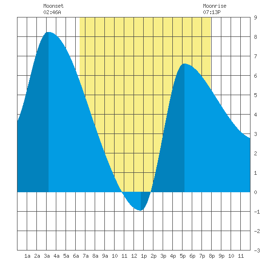 Knapp Landing tide chart for Monday, August 28, 2023