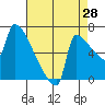 Knapp Landing tide chart for Monday, August 28, 2023