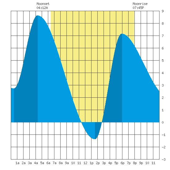 Knapp Landing tide chart for Tuesday, August 29, 2023