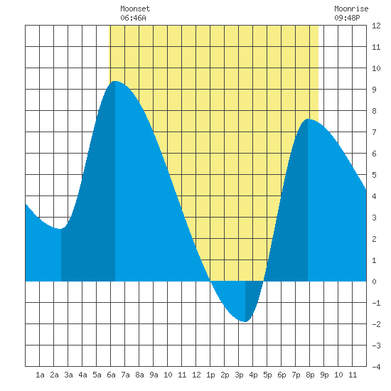 Knapp Landing tide chart for Wednesday, August 2, 2023