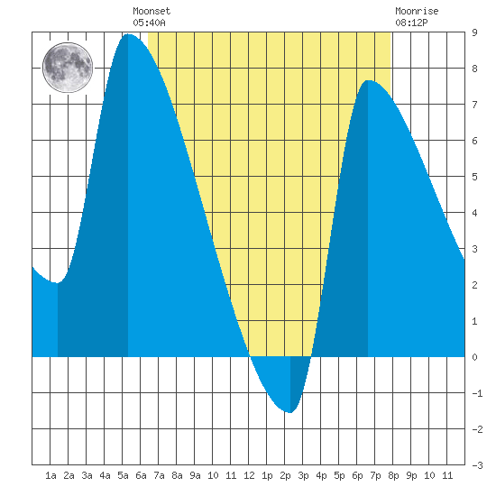 Knapp Landing tide chart for Wednesday, August 30, 2023