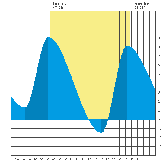 Knapp Landing tide chart for Thursday, August 31, 2023