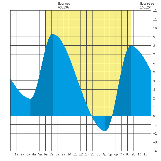 Knapp Landing tide chart for Thursday, August 3, 2023