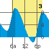 Knapp Landing tide chart for Thursday, August 3, 2023