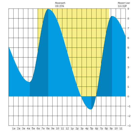 Knapp Landing tide chart for Friday, August 4, 2023