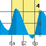 Knapp Landing tide chart for Friday, August 4, 2023