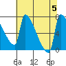 Knapp Landing tide chart for Saturday, August 5, 2023