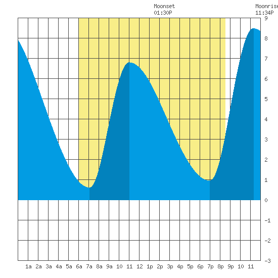 Knapp Landing tide chart for Monday, August 7, 2023