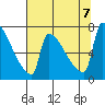 Knapp Landing tide chart for Monday, August 7, 2023