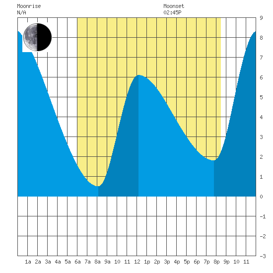 Knapp Landing tide chart for Tuesday, August 8, 2023