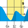 Knapp Landing tide chart for Wednesday, August 9, 2023