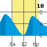 Knapp Landing tide chart for Sunday, September 10, 2023