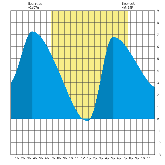Knapp Landing tide chart for Monday, September 11, 2023