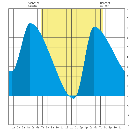 Knapp Landing tide chart for Tuesday, September 12, 2023