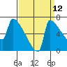 Knapp Landing tide chart for Tuesday, September 12, 2023