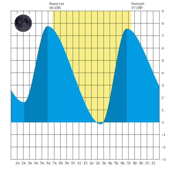 Knapp Landing tide chart for Thursday, September 14, 2023