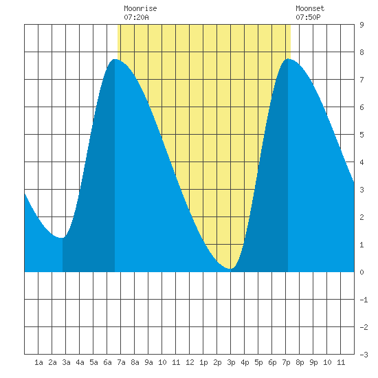 Knapp Landing tide chart for Friday, September 15, 2023