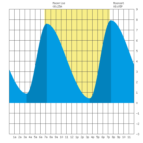 Knapp Landing tide chart for Saturday, September 16, 2023