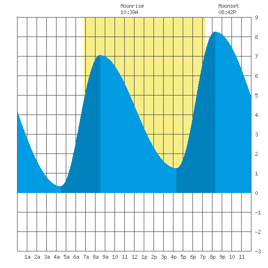 Knapp Landing tide chart for Monday, September 18, 2023