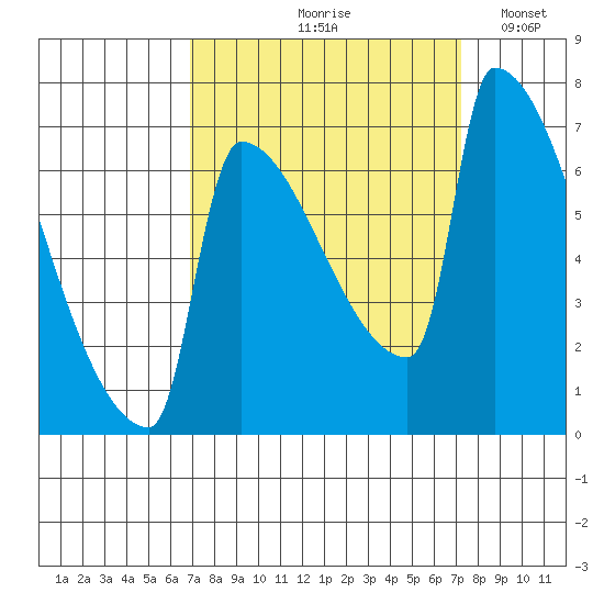 Knapp Landing tide chart for Tuesday, September 19, 2023