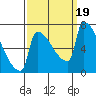 Knapp Landing tide chart for Tuesday, September 19, 2023