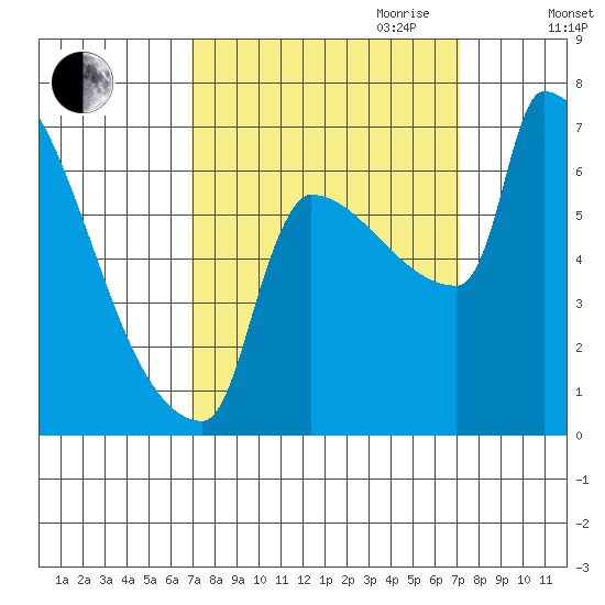 Knapp Landing tide chart for Friday, September 22, 2023