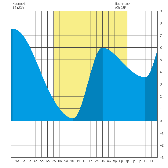Knapp Landing tide chart for Sunday, September 24, 2023