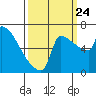 Knapp Landing tide chart for Sunday, September 24, 2023