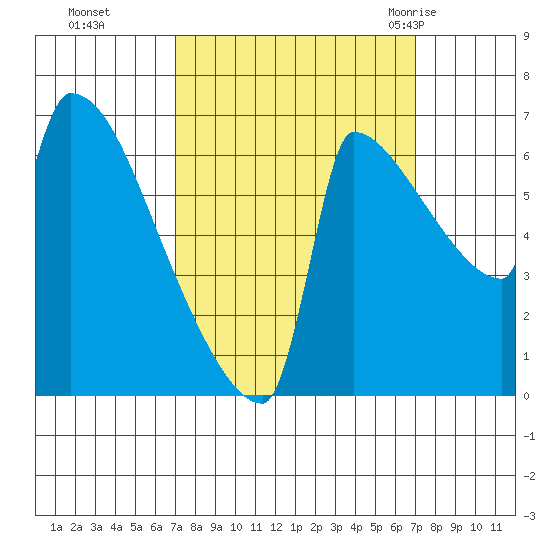 Knapp Landing tide chart for Monday, September 25, 2023