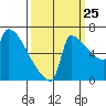 Knapp Landing tide chart for Monday, September 25, 2023