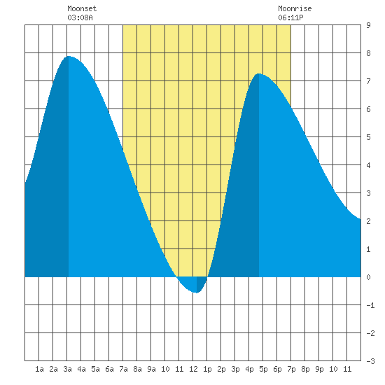 Knapp Landing tide chart for Tuesday, September 26, 2023