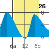 Knapp Landing tide chart for Tuesday, September 26, 2023