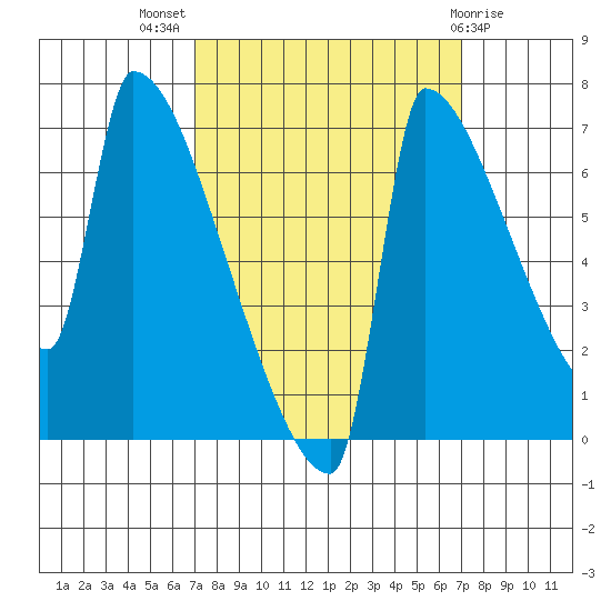 Knapp Landing tide chart for Wednesday, September 27, 2023