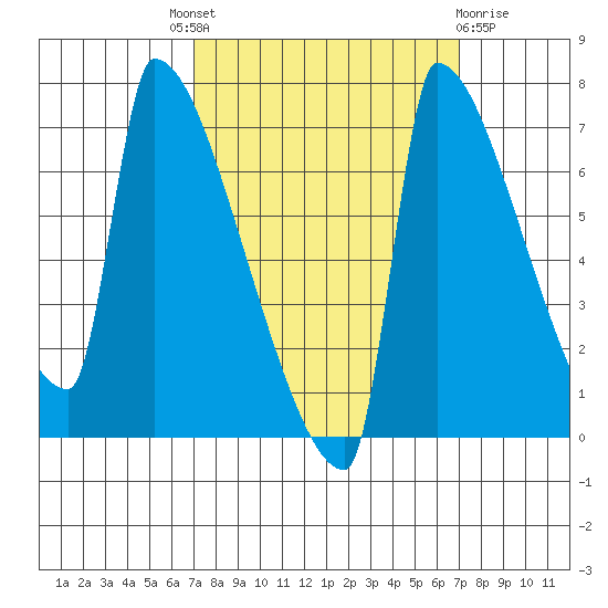Knapp Landing tide chart for Thursday, September 28, 2023