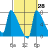 Knapp Landing tide chart for Thursday, September 28, 2023
