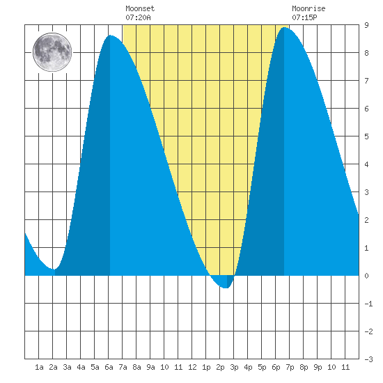 Knapp Landing tide chart for Friday, September 29, 2023