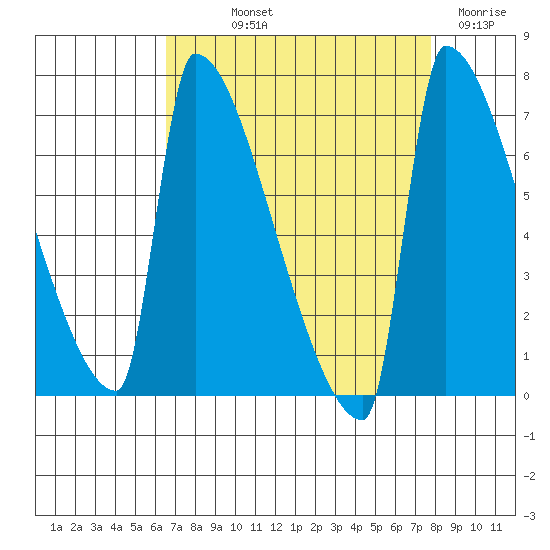 Knapp Landing tide chart for Saturday, September 2, 2023