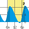 Knapp Landing tide chart for Saturday, September 2, 2023