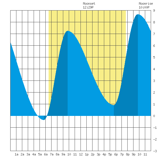 Knapp Landing tide chart for Monday, September 4, 2023
