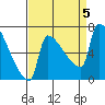 Knapp Landing tide chart for Tuesday, September 5, 2023