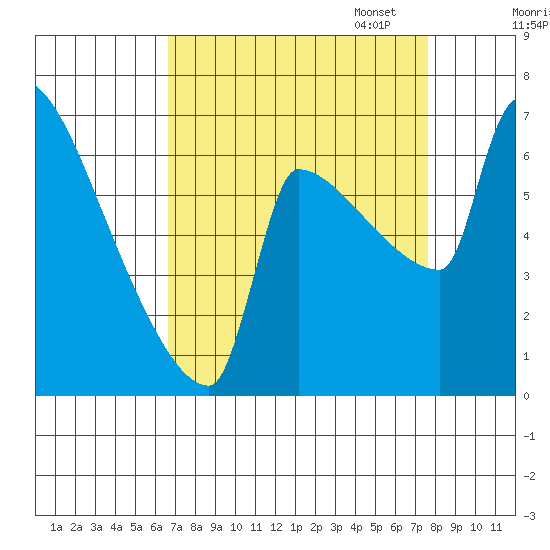 Knapp Landing tide chart for Thursday, September 7, 2023