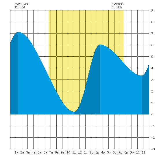Knapp Landing tide chart for Saturday, September 9, 2023
