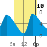 Knapp Landing tide chart for Tuesday, October 10, 2023