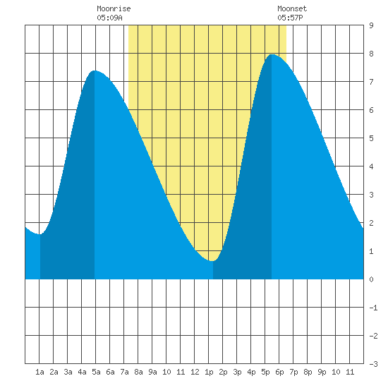 Knapp Landing tide chart for Thursday, October 12, 2023