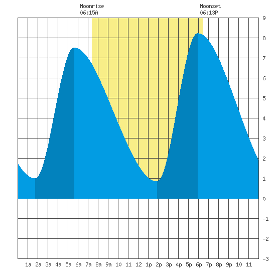 Knapp Landing tide chart for Friday, October 13, 2023