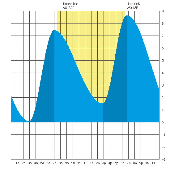 Knapp Landing tide chart for Sunday, October 15, 2023
