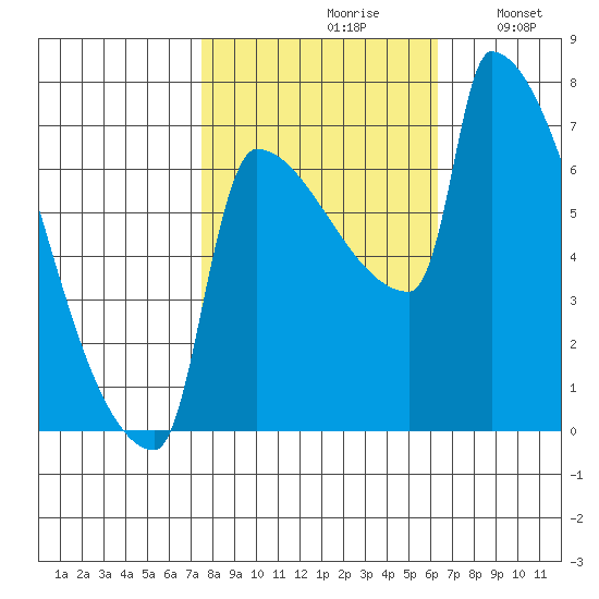 Knapp Landing tide chart for Thursday, October 19, 2023
